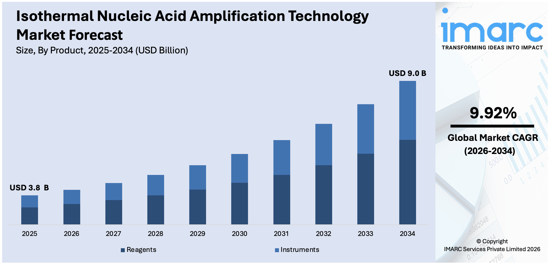 Isothermal Nucleic Acid Amplification Technology Market Size